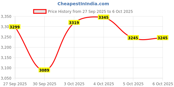 flipkart.com staranddaisy Reversible Baby and Pram with Mosquito Net and Wheel Breaks Stroller staranddaisy Price History Graph from 27 Sep 2025 to 5 Oct 2025