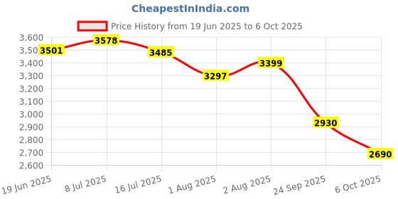 flipkart.com staranddaisy Reversible Baby Stroller and Pram with Mosquito Net and Wheel Breaks Stroller staranddaisy Price History Graph from 19 Jun 2025 to 6 Oct 2025