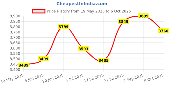 flipkart.com staranddaisy Reversible Baby Stroller and Pram with Mosquito Net and Wheel Breaks Stroller Stroller staranddaisy Price History Graph from 19 May 2025 to 6 Oct 2025