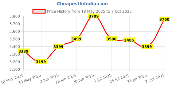 flipkart.com staranddaisy Reversible Baby Stroller and Pram with Mosquito Net and Wheel Breaks Stroller Stroller staranddaisy Price History Graph from 18 May 2025 to 7 Oct 2025