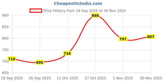 flipkart.com staranddaisy Silicone Bottle Brush Set for Baby Feeding Bottle and Nipple & Sports Bottle staranddaisy Price History Graph from 19 Sep 2025 to 30 Nov 2025