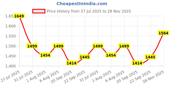 flipkart.com staranddaisy Silicone Bottle Brush Set for Baby Feeding Bottle and Nipple cleaning staranddaisy Price History Graph from 27 Jul 2025 to 28 Nov 2025