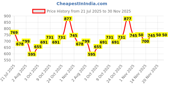 flipkart.com staranddaisy Silicone Plates with Cover, Suction Grip Divided Dish and Self-Feeding Toddlers- Silicone staranddaisy Price History Graph from 21 Jul 2025 to 30 Nov 2025
