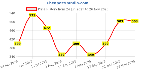 flipkart.com staranddaisy Smart Clean, Super Comfortable Baby Bather with Anti Slip - Bath Tub for Newborn staranddaisy Price History Graph from 24 Jun 2025 to 25 Nov 2025