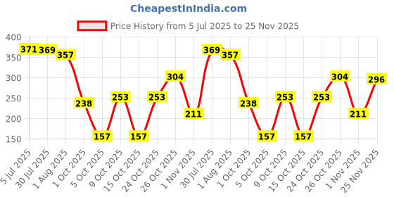 flipkart.com staranddaisy Soft Silicon Chick Printed Bibs for 3 to 6 Years Baby Girl & Boys staranddaisy Price History Graph from 5 Jul 2025 to 25 Nov 2025