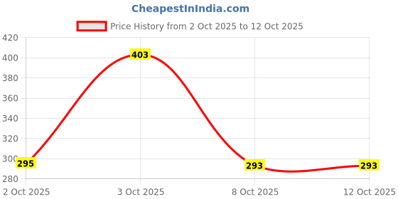 flipkart.com staranddaisy Soft Silicon Rabbit Printed Bibs for 3 to 6 Years Baby Girl & Boys staranddaisy Price History Graph from 2 Oct 2025 to 12 Oct 2025