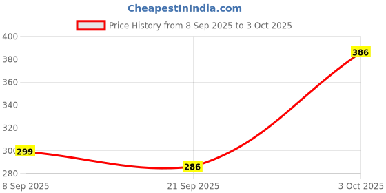 flipkart.com staranddaisy Soft Silicone Bibs for Baby, Infants & Toddler -Adjustable, Water proof staranddaisy Price History Graph from 8 Sep 2025 to 3 Oct 2025