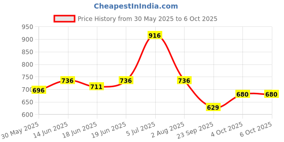 flipkart.com staranddaisy Soft Teeth Rattle Ball Toys, Classic Rattle and Teether Grasping Activity Teether staranddaisy Price History Graph from 30 May 2025 to 5 Oct 2025