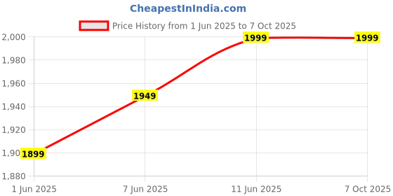 flipkart.com staranddaisy Sppedie Scooter for Kids with 3 Wheel LED Lights, 3-Level Adjustable Handle bar staranddaisy Price History Graph from 1 Jun 2025 to 7 Oct 2025