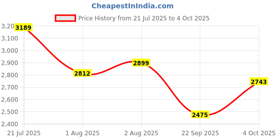 flipkart.com staranddaisy Stroller/ Pram For Baby / Infant with foldable Canopy & 5 - Point safety harness Stroller staranddaisy Price History Graph from 21 Jul 2025 to 4 Oct 2025