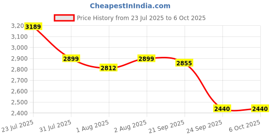 flipkart.com staranddaisy Stroller/ Pram For Baby / Infant with foldable Canopy & 5 - Point safety harness Stroller staranddaisy Price History Graph from 23 Jul 2025 to 5 Oct 2025