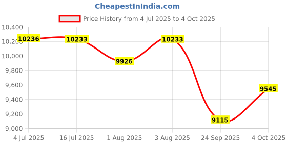 flipkart.com staranddaisy Stroller / Pram for Baby with 3 Recline Position & 5 - Point safety harness Stroller staranddaisy Price History Graph from 4 Jul 2025 to 4 Oct 2025
