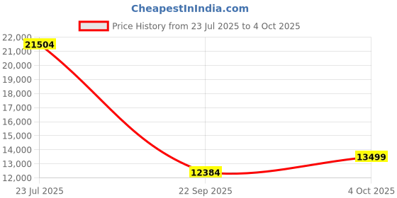 flipkart.com staranddaisy Wooden Cot For Baby / Sleeping Bed for kids, Infants & Toddlers with Lock Wheels Cot staranddaisy Price History Graph from 23 Jul 2025 to 4 Oct 2025