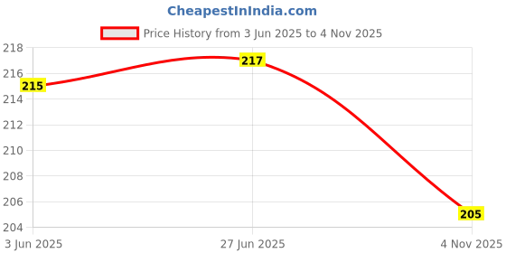 flipkart.com starawym Solid Sports/Regular Cap starawym Price History Graph from 3 Jun 2025 to 4 Nov 2025