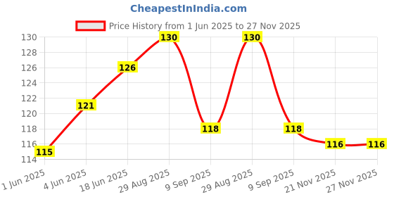 flipkart.com starawym Sports/Regular Cap starawym Price History Graph from 1 Jun 2025 to 26 Nov 2025