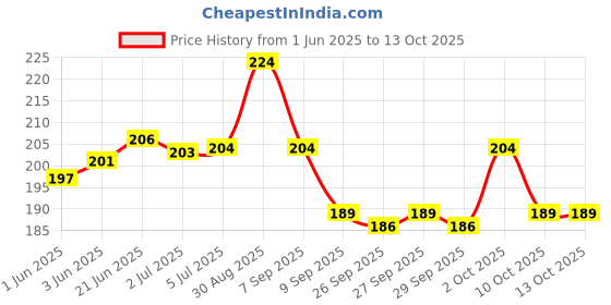 flipkart.com starbee 500 ml Water Purifier Bottle starbee Price History Graph from 1 Jun 2025 to 13 Oct 2025