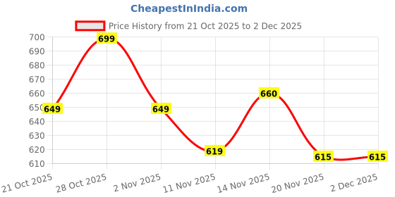 flipkart.com StarBox 2u networking rack 2u Rack Server Price History Graph from 21 Oct 2025 to 1 Dec 2025