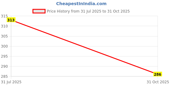 flipkart.com starbreeze Pack of 3 Women Hipster White Panty starbreeze Price History Graph from 31 Jul 2025 to 31 Oct 2025