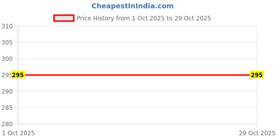 flipkart.com starbreeze Pack of 3 Women Hipster White Panty starbreeze Price History Graph from 1 Oct 2025 to 29 Oct 2025