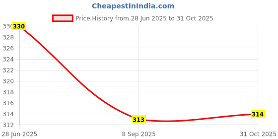 flipkart.com starbreeze Pack of 5 Women Hipster White Panty starbreeze Price History Graph from 28 Jun 2025 to 31 Oct 2025
