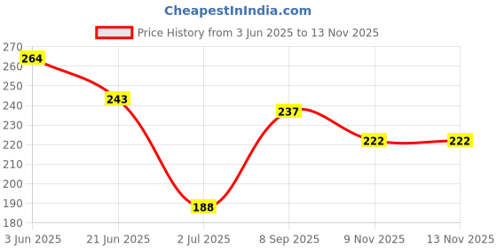 flipkart.com StarBreeze Women Bloomer Price History Graph from 3 Jun 2025 to 12 Nov 2025