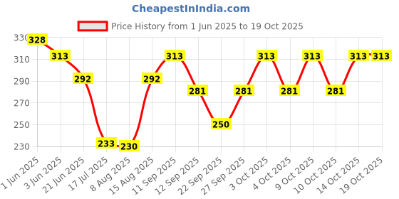 flipkart.com StarBreeze Women Bloomer Price History Graph from 1 Jun 2025 to 18 Oct 2025