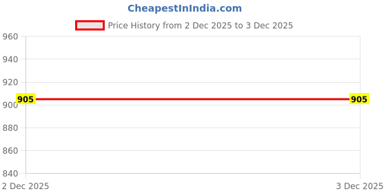 flipkart.com philips STARBRIGHT WIDE BATTEN 40W PACK OF 1 40 W 121 cm Tube Light philips Price History Graph from 1 Dec 2025 to 2 Dec 2025