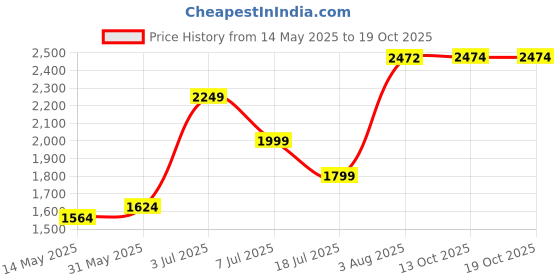 flipkart.com starbucks Frappuccino Creamy Mocha Delight Chilled Coffee Drink (IMPORTED FROM USA) starbucks Price History Graph from 14 May 2025 to 18 Oct 2025