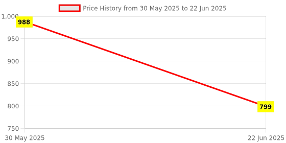 flipkart.com nu republic Starbuds Z with 56 Hr Playtime, X-Bass® Technology, Dual ENC Mic, Multi RGB LEDs Bluetooth Headset nu republic Price History Graph from 30 May 2025 to 22 Jun 2025