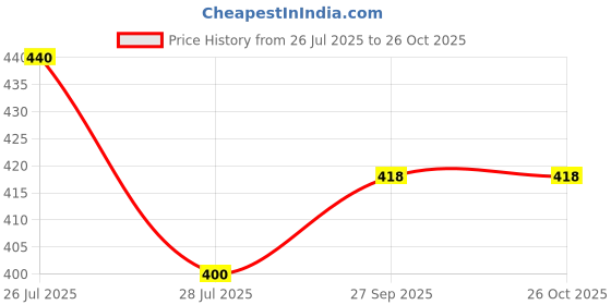 flipkart.com starbust 2022 copper red 2000 W Shock Proof Immersion Heater Rod (water) 2000 W Shock Proof Immersion Heater Rod starbust Price History Graph from 26 Jul 2025 to 25 Oct 2025