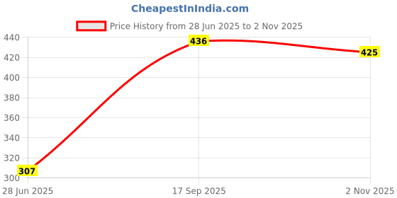 flipkart.com starbust Electric egg boiler poacher cooker 1 Egg Cooker starbust Price History Graph from 28 Jun 2025 to 2 Nov 2025