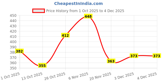 flipkart.com starbust ISI Mark Shock-Proof & Water-Proof SI10G Copper 1000 W Shock Proof Immersion Heater Rod starbust Price History Graph from 1 Oct 2025 to 4 Dec 2025