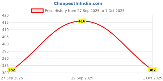 flipkart.com starbust ISI Mark Shock-Proof & Water-Proof SI10GG Copper 1000 W Shock Proof Immersion Heater Rod starbust Price History Graph from 27 Sep 2025 to 1 Oct 2025