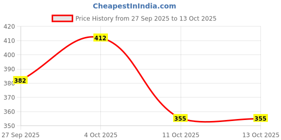 flipkart.com starbust ISI Mark Shock-Proof & Water-Proof STGY1 Copper 1000 W Shock Proof Immersion Heater Rod starbust Price History Graph from 27 Sep 2025 to 11 Oct 2025