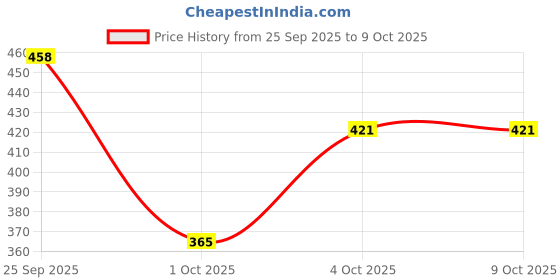 flipkart.com starbust ISI Mark Shock-Proof & Water-Proof STRD1 Copper 1500 W Shock Proof Immersion Heater Rod starbust Price History Graph from 25 Sep 2025 to 9 Oct 2025