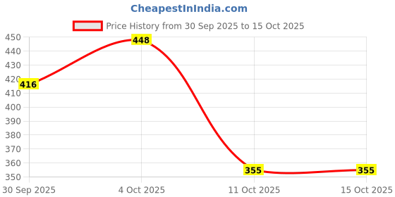 flipkart.com starbust ST011 Water Proof Copper Heater 2000 W Shock Proof Immersion Heater Rod starbust Price History Graph from 30 Sep 2025 to 15 Oct 2025