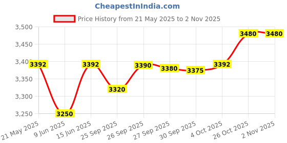 flipkart.com greenchef Starc Electric Rice Cooker greenchef Price History Graph from 21 May 2025 to 2 Nov 2025