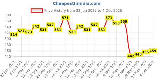 flipkart.com starchamp 12 Panel Lali----ga Pitch Football (Size 5_Multicolor) Football - Size: 5 starchamp Price History Graph from 22 Jun 2025 to 4 Dec 2025