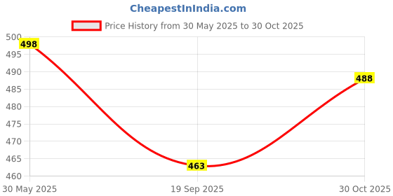 flipkart.com starchamp City Pitch Black 32 Panel Football (Size 5_Multicolor) Football - Size: 5 starchamp Price History Graph from 30 May 2025 to 30 Oct 2025