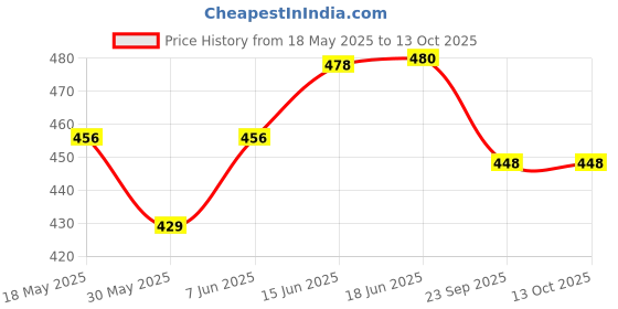 flipkart.com starchamp CR seven Football (Size 5_Red) Football - Size: 5 starchamp Price History Graph from 18 May 2025 to 13 Oct 2025