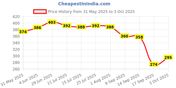 flipkart.com starcom Brass Utility Container - 20 g starcom Price History Graph from 31 May 2025 to 3 Oct 2025