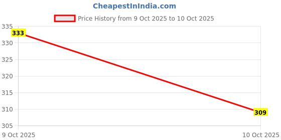 flipkart.com starcom SUPER1 Storage Box starcom Price History Graph from 9 Oct 2025 to 10 Oct 2025