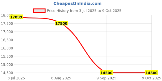flipkart.com Starcool Intel Core i5-2320 Core i5 (16 GB DDR4/512 GB SSD/Windows 11 Home/19 Inch Screen/Gaming-I5-16GB-512GB-19 inch Monitor-) with MS Office Price History Graph from 3 Jul 2025 to 8 Oct 2025