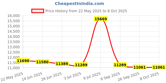 flipkart.com Starcool New PC Intel Core i5-2320 Core i5 (8 GB DDR3/512 GB SSD/Windows 11 Home/19 Inch Screen/I5-8GB-512GB-WIN11-19 INCH) with MS Office Price History Graph from 22 May 2025 to 8 Oct 2025