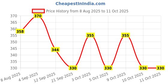 flipkart.com play haven STARCRUISHIP play haven Price History Graph from 8 Aug 2025 to 11 Oct 2025