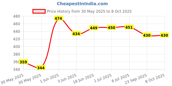 flipkart.com stardeep 006-EMERGENCY-LIGHT-WITH-SOLAR-PANEL-7 LIGHT-MODES-SILVER-COLOUR 8 hrs Lantern Emergency Light stardeep Price History Graph from 30 May 2025 to 7 Oct 2025