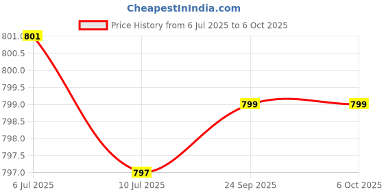 flipkart.com stardeep 125W ECO Plus LED Light 4.5 amp. Battery with belt fuse Control Torch stardeep Price History Graph from 6 Jul 2025 to 6 Oct 2025