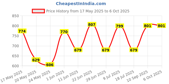 flipkart.com stardeep 125W ECO Plus LED Light with Belt 4.5amp. Battery Fuse Control Torch stardeep Price History Graph from 17 May 2025 to 5 Oct 2025