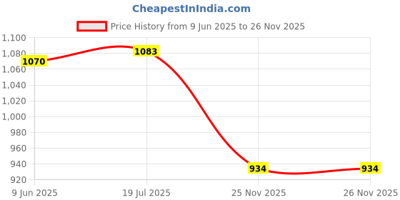 flipkart.com stardeep 230W VIRAT 4V 7AMP LED FLASHLIGHT FUSE CONTROL WITH BELT MADE IN BHARAT Torch stardeep Price History Graph from 9 Jun 2025 to 26 Nov 2025