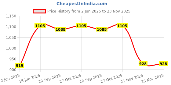 flipkart.com stardeep 230W VIRAT 4V 7AMP LED FLASHLIGHT FUSE CONTROL WITH BELT MADE IN BHARAT Torch stardeep Price History Graph from 2 Jun 2025 to 22 Nov 2025